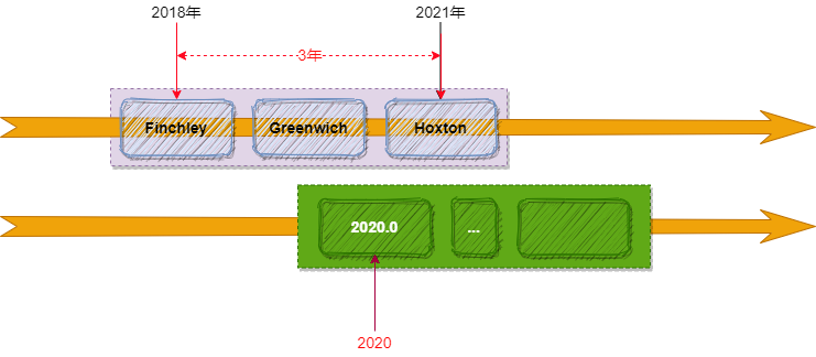 Spring Cloud 2020.0.0正式發(fā)布再見了Netflix
