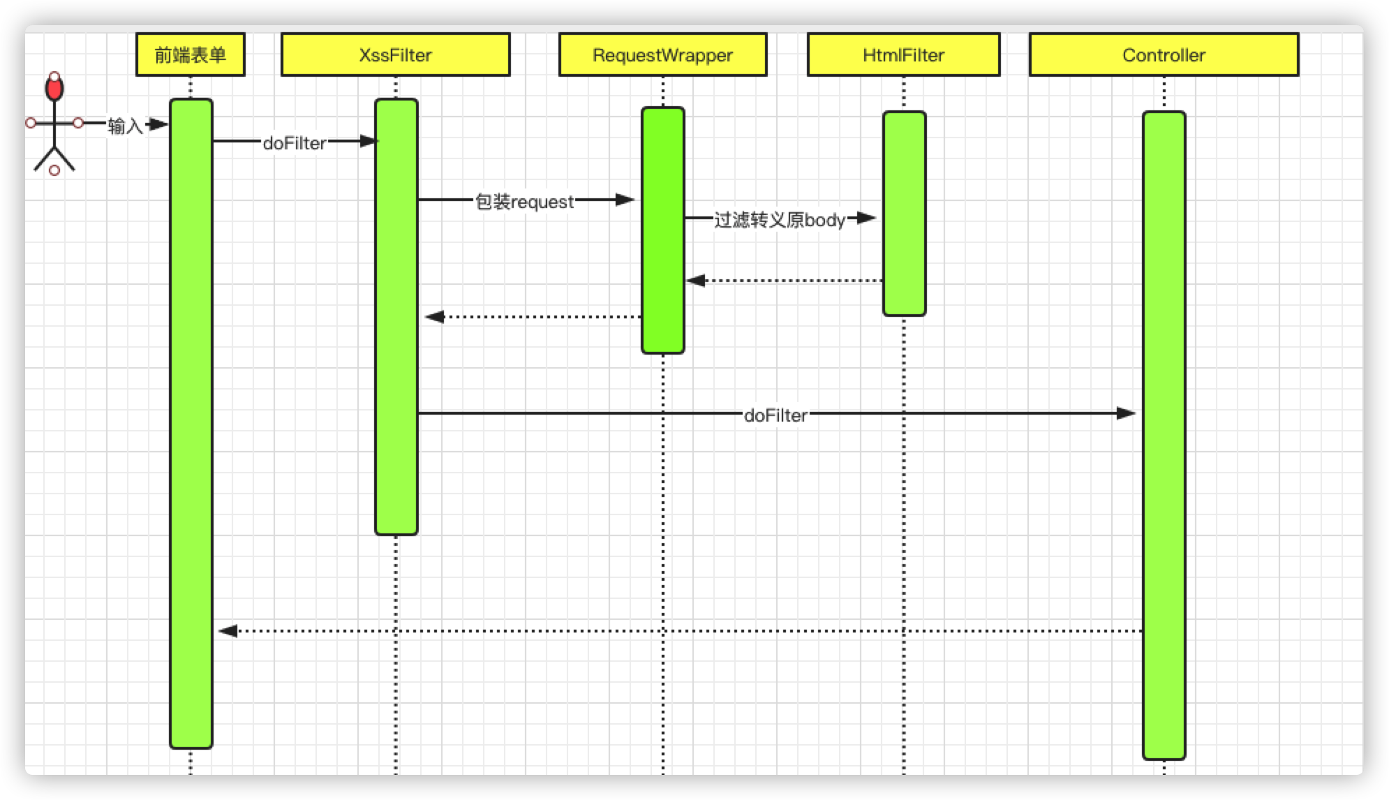 Spring Boot XSS 攻擊過濾插件使用
