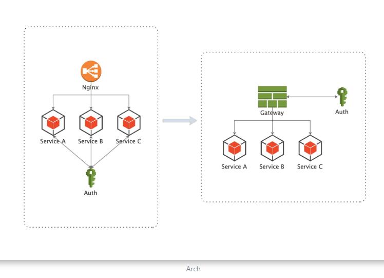 Spring Cloud Gateway(讀取、修改 Request Body)的操作