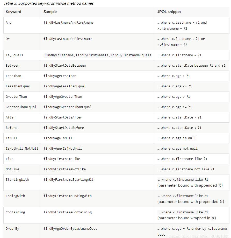 Spring Date jpa 獲取最新一條數據的實例代碼