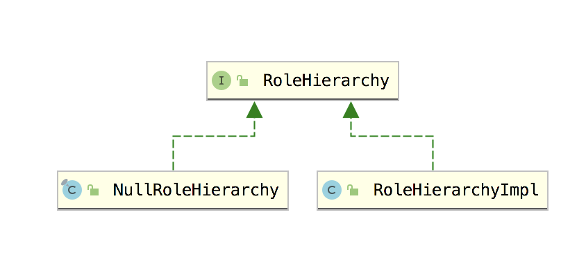 Spring Security 中如何讓上級擁有下級的所有權限(案例分析)