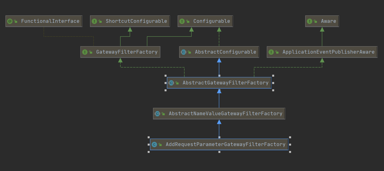 Spring Gateway自定義請求參數(shù)封裝的實現(xiàn)示例