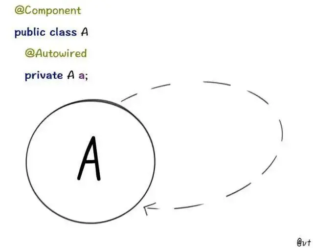 spring解決循環依賴的簡單方法