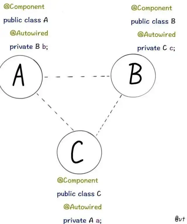 spring解決循環依賴的簡單方法