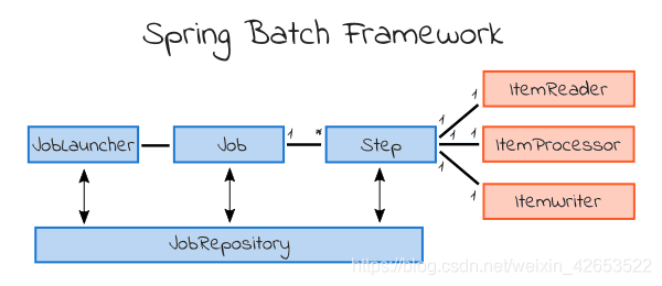手把手教你搭建第一個Spring Batch項目的步驟