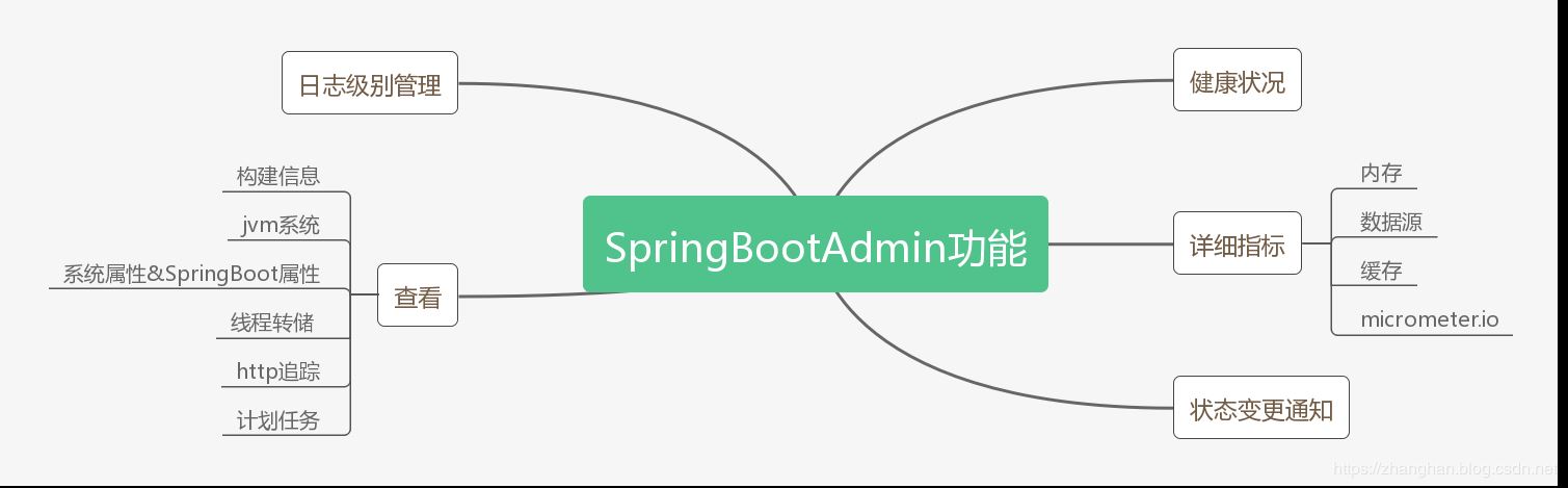 Spring Boot集成 Spring Boot Admin 監控