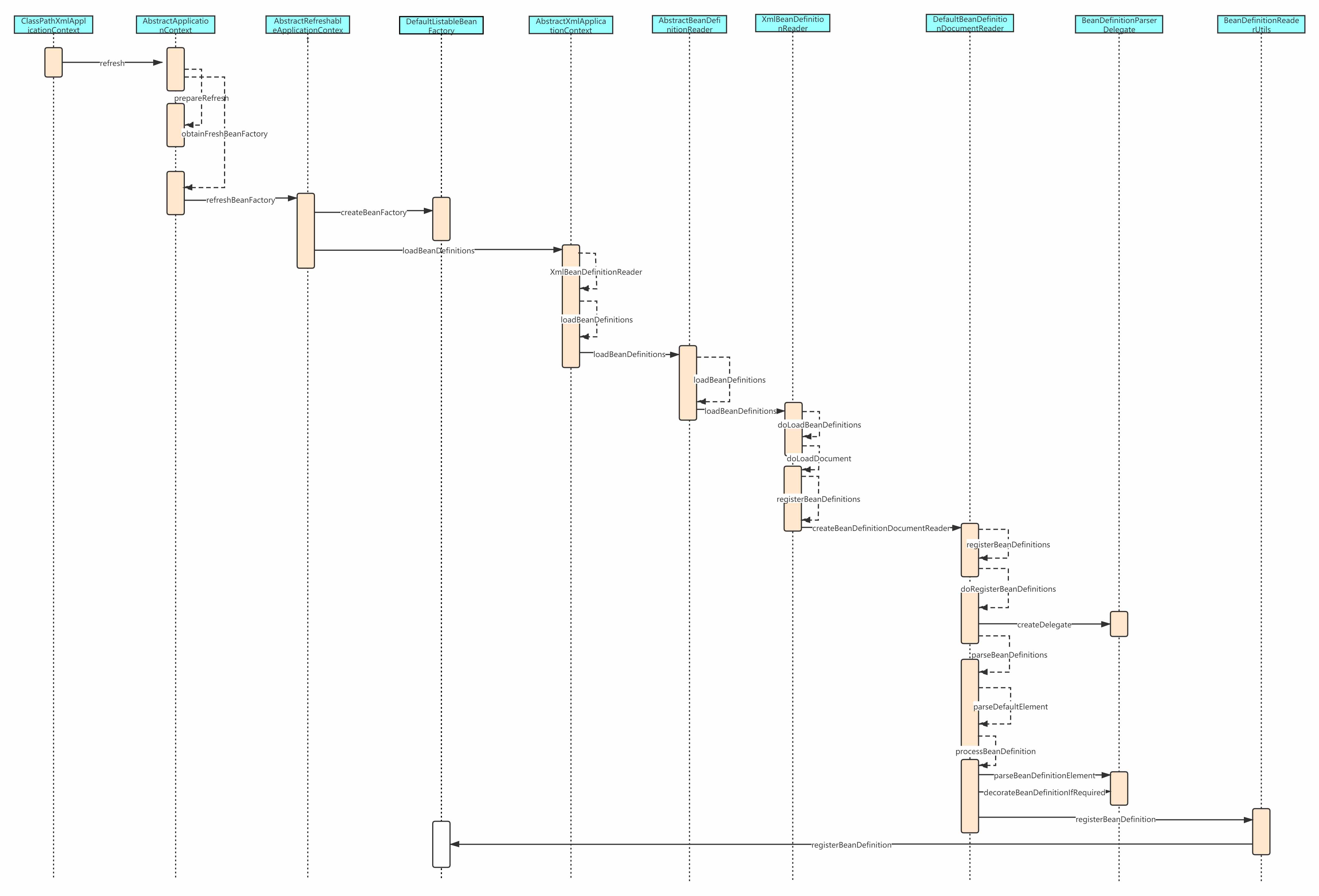 這一次搞懂Spring的XML解析原理說明