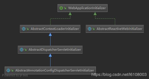 Spring Web零xml配置原理以及父子容器關系詳解