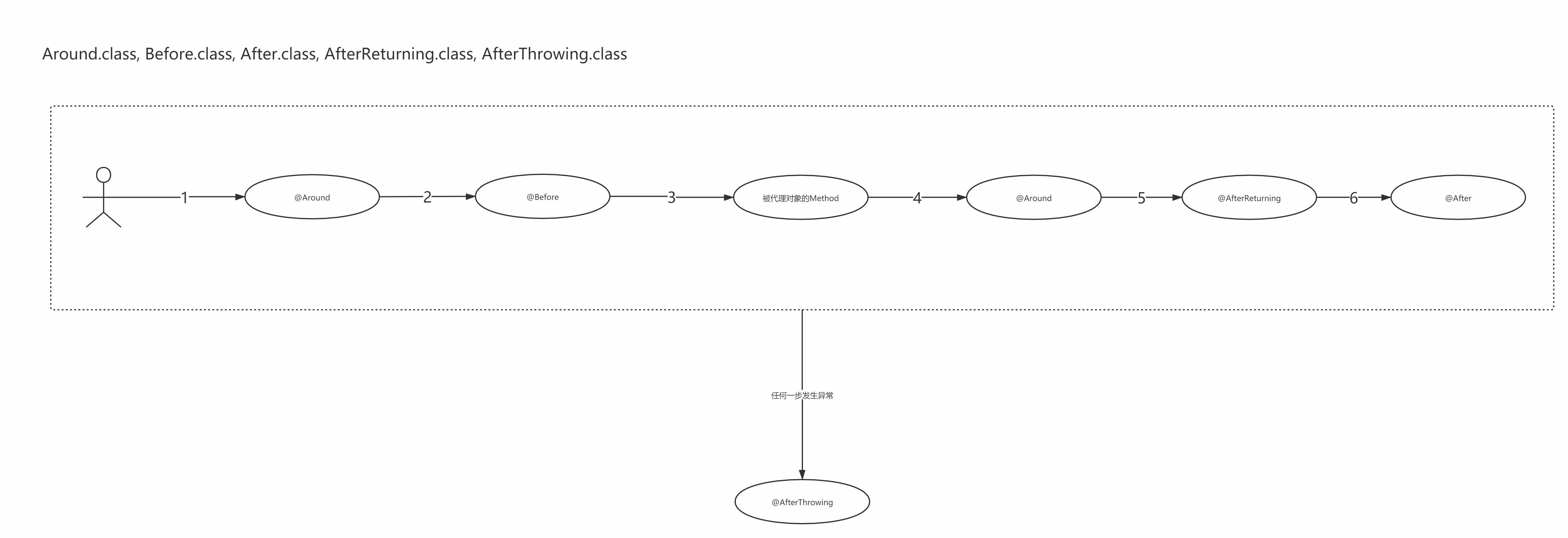 這一次搞懂Spring代理創(chuàng)建及AOP鏈?zhǔn)秸{(diào)用過程操作