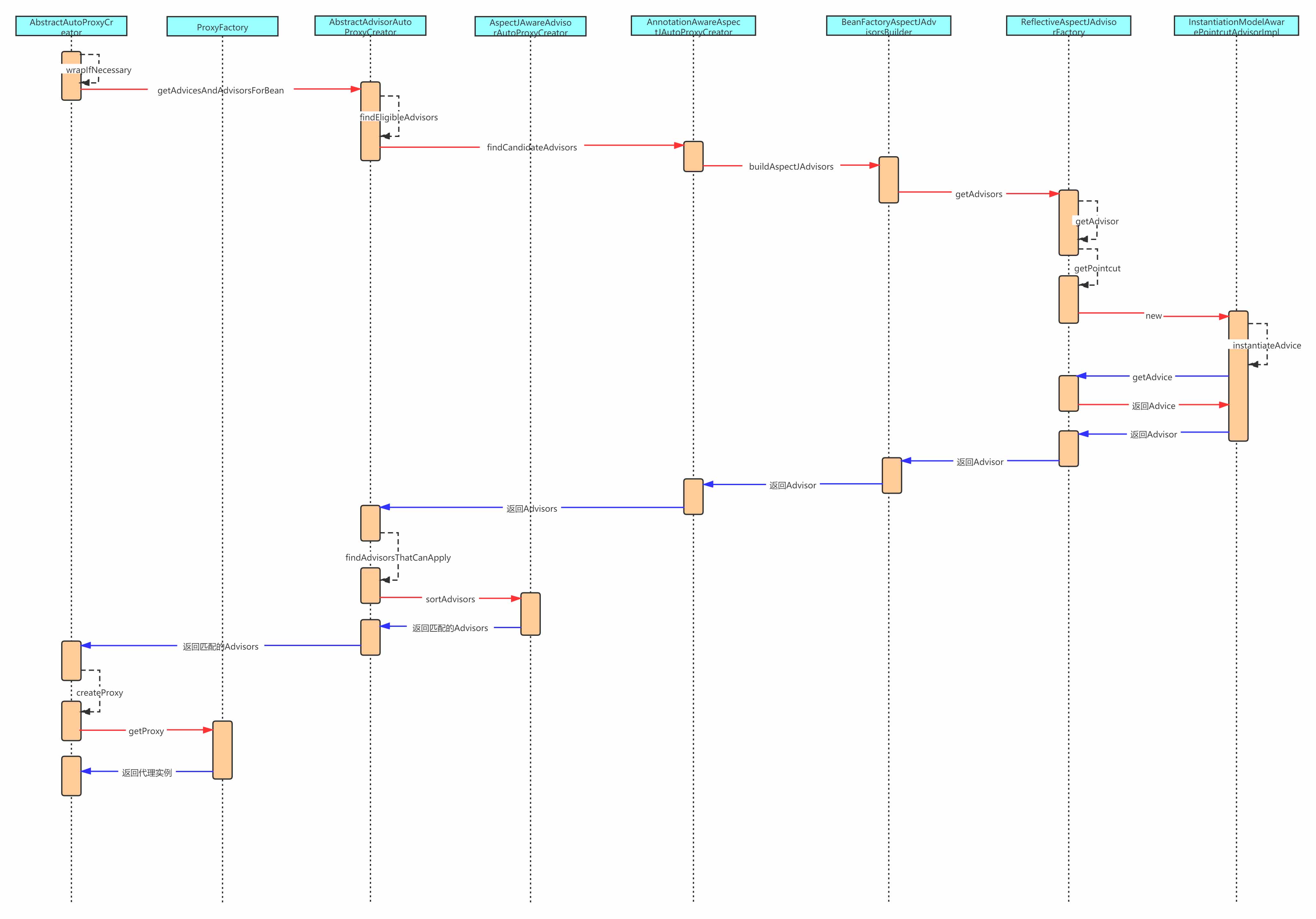 這一次搞懂Spring代理創(chuàng)建及AOP鏈?zhǔn)秸{(diào)用過程操作