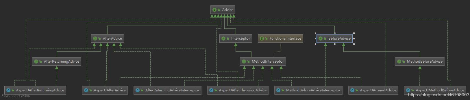 這一次搞懂Spring代理創(chuàng)建及AOP鏈?zhǔn)秸{(diào)用過程操作