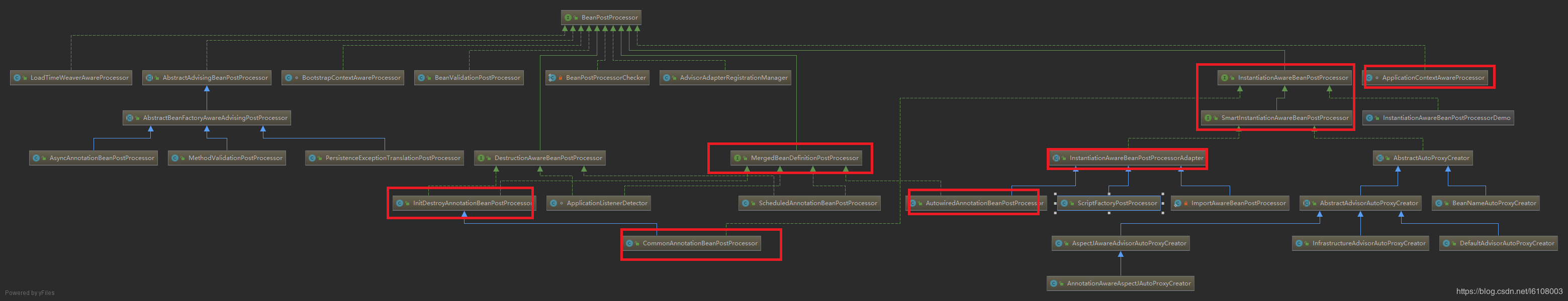 這一次搞懂Spring的Bean實例化原理操作