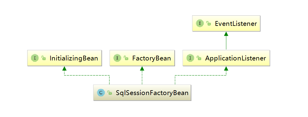 Spring整合mybatis實現過程詳解