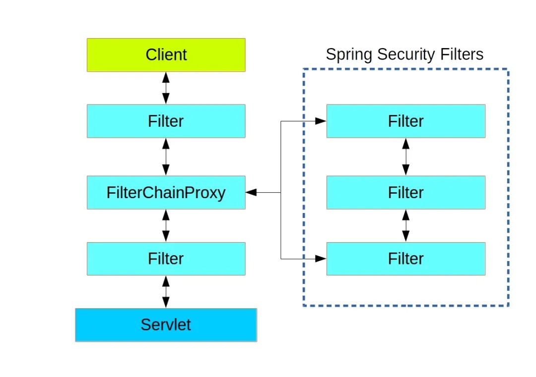 全面解析Spring Security 過濾器鏈的機制和特性