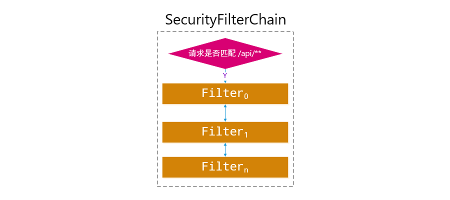 Spring Security中的Servlet過(guò)濾器體系代碼分析