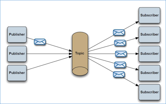 Spring Boot ActiveMQ發布/訂閱消息模式原理解析