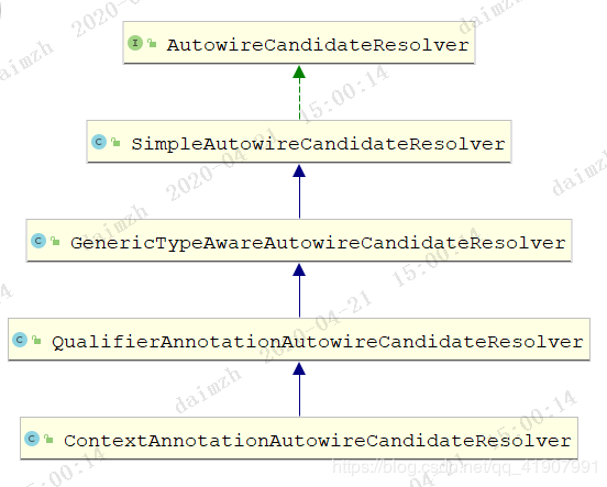 Spring中的AutowireCandidateResolver的具體使用詳解