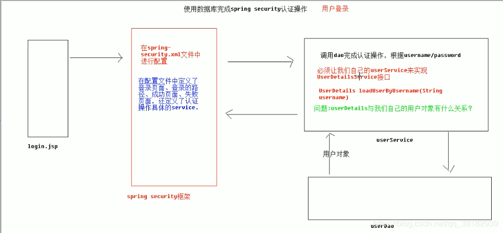 Spring Security使用數(shù)據(jù)庫認證及用戶密碼加密和解密功能