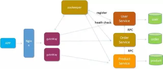 微服務中 Dubbo 和 Spring Cloud 架構技術路線對