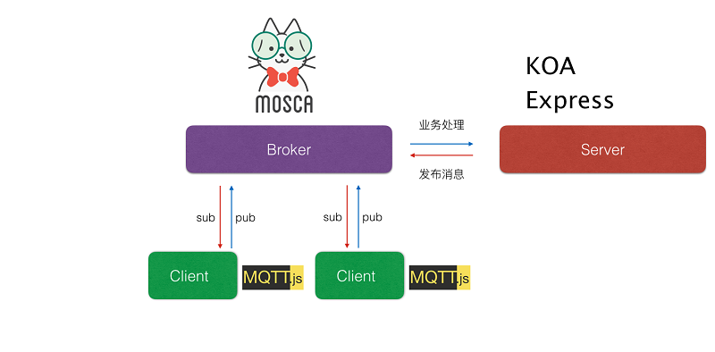 使用JavaScript和MQTT開發物聯網應用示例解析