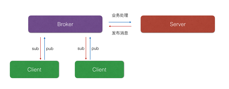 使用JavaScript和MQTT開發物聯網應用示例解析