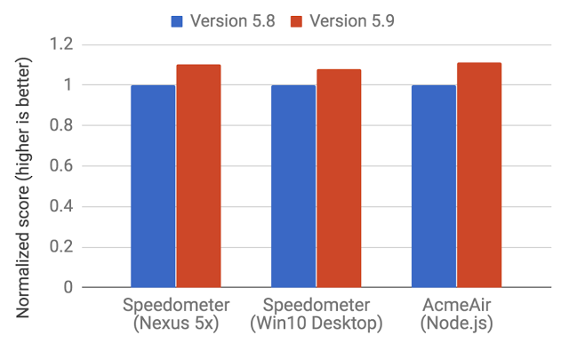 解讀 JavaScript 之 V8 引擎及優化代碼的 5 個技巧