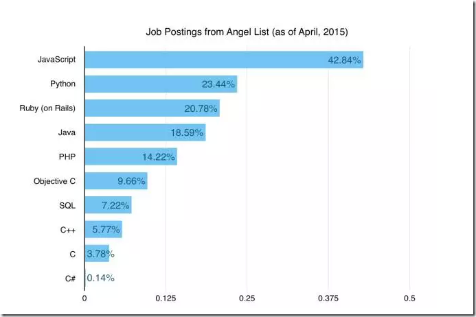 哪些JavaScript IDE最好用？