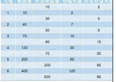 網易云音樂聽歌等級如何劃分？聽歌等級升級教程分享