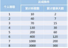網易云音樂聽歌等級如何劃分？聽歌等級升級教程分享