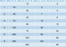 網易云音樂聽歌等級怎么提升？