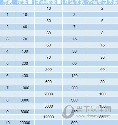 網易云音樂聽歌等級怎么提升?聽的越久等級越高?