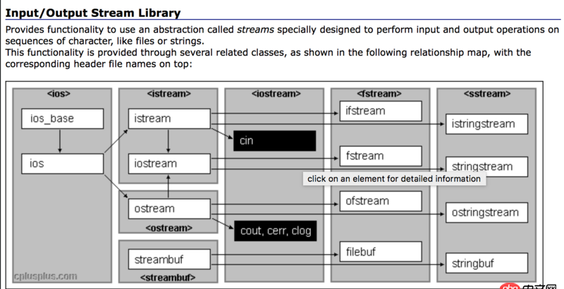 java - C++ ostream的成員函如put(),str()還有哪些?哪里可查?