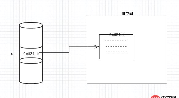 關于Java引用傳遞的一個困惑?