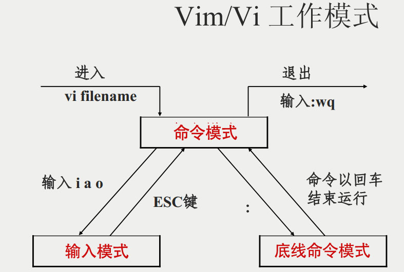 vim編輯器是什么？Linux vim的使用方法