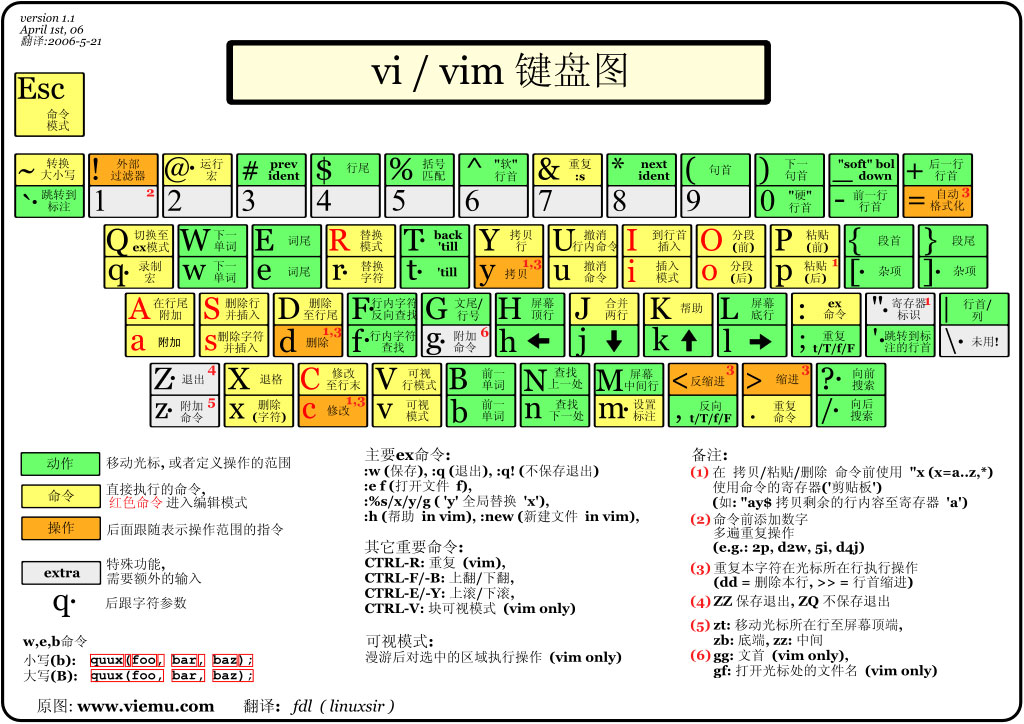 vim編輯器是什么？Linux vim的使用方法