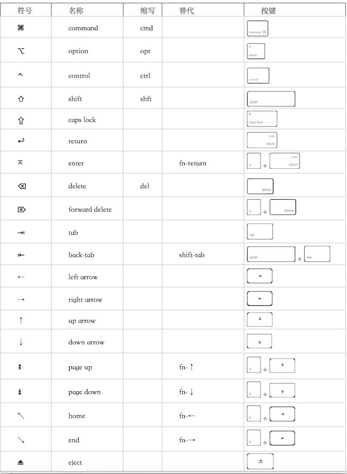 Mac快捷鍵符號意義及用法