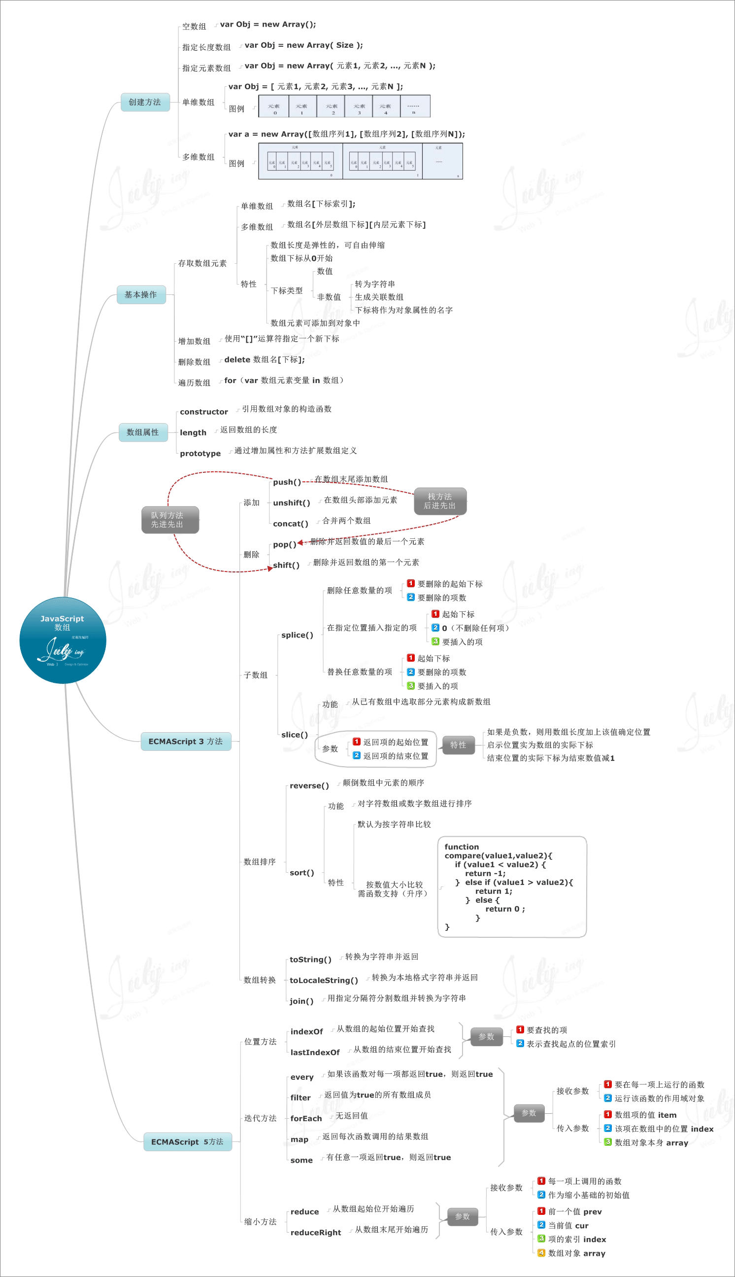 跟著 8 張思維導圖學習 Javascript