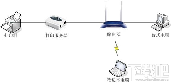 MAC系統上怎么設置打印服務器