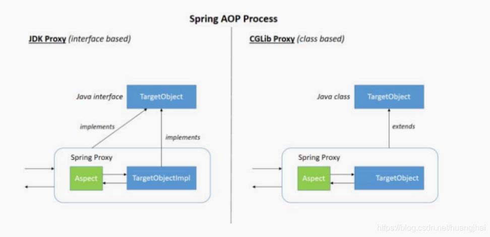 使用Spring Boot AOP處理方法的入參和返回值