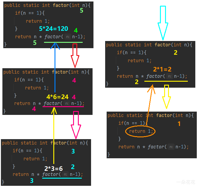 一篇文章帶你了解Java方法的使用