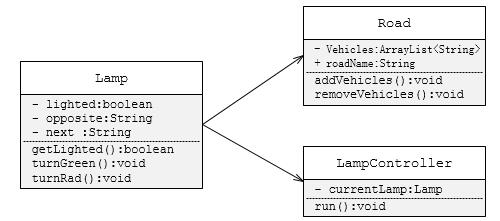 java多線程模擬交通燈管理系統