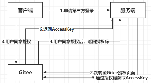 手把手教你實現Java第三方應用登錄