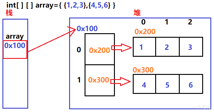 帶你粗略了解Java數(shù)組的使用