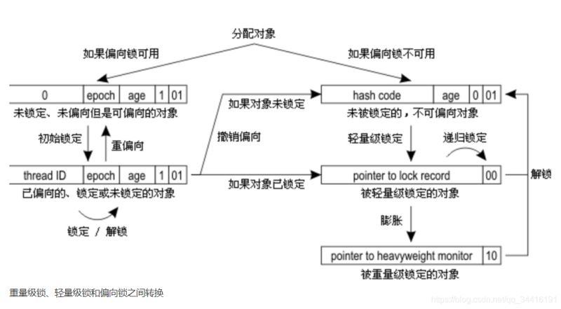 JAVAsynchronized原理詳解