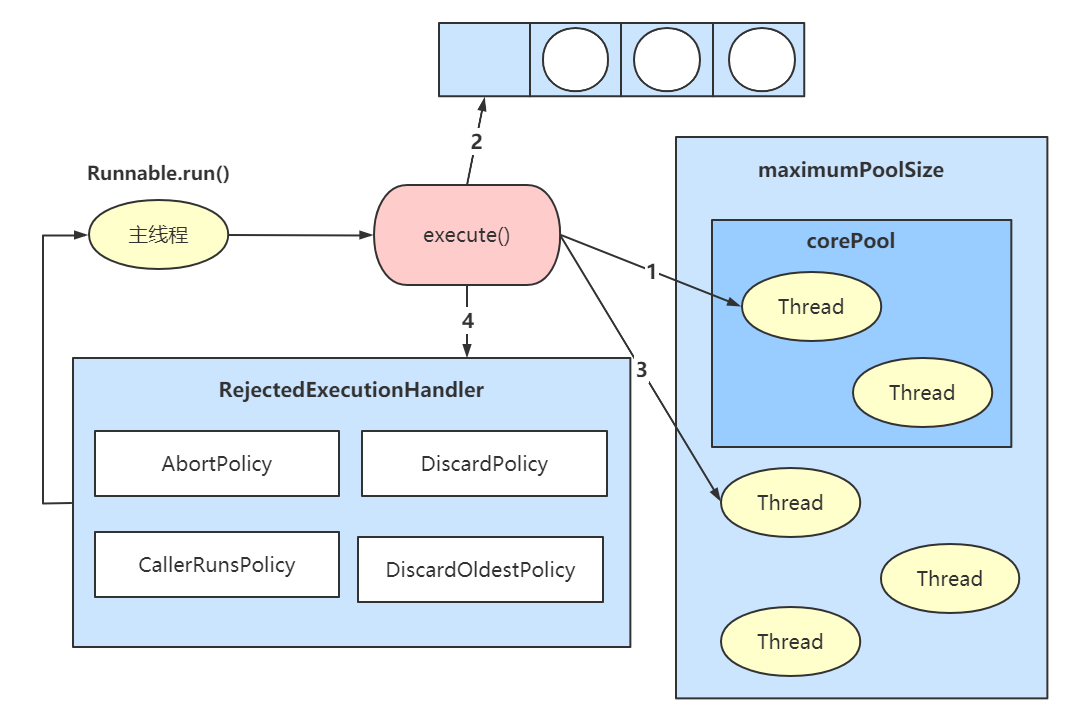 一篇文章帶你了解Java中ThreadPool線程池