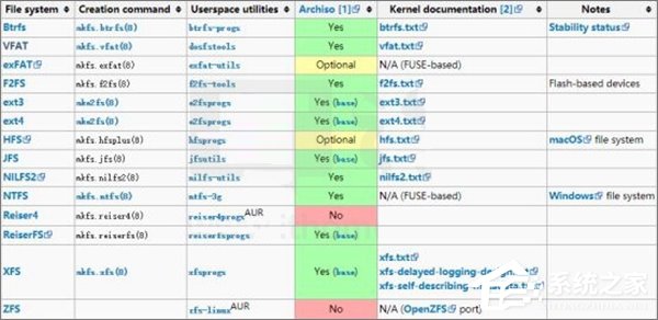 如何安裝Arch Linux？Arch Linux安裝教程