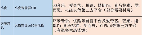 天貓精靈比小度在家差別對比