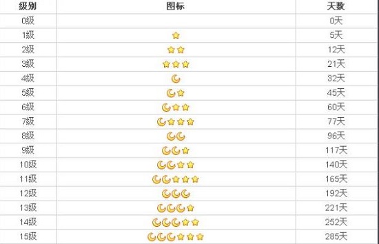 qq等級皇冠是多少級詳細介紹