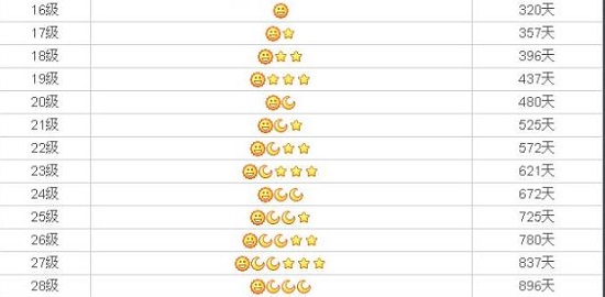 qq等級皇冠是多少級詳細介紹