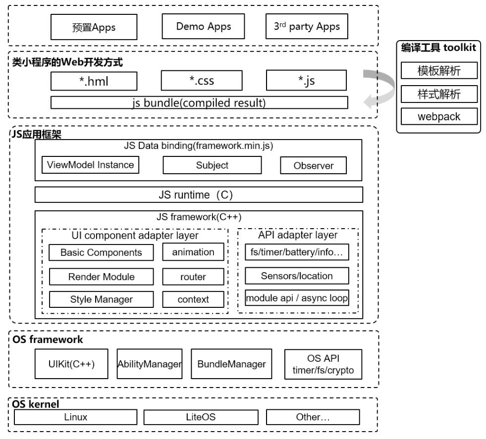 鴻蒙系統中的 JS 開發框架